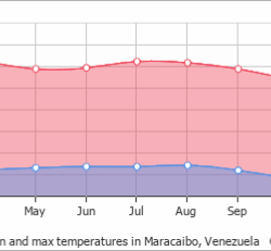 Temperatura en maracaibo 50 grados