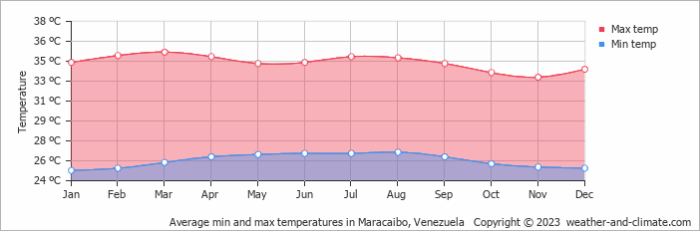 Temperatura en maracaibo 50 grados