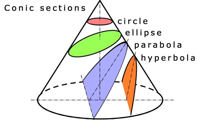 Unit 9 conic sections answer key