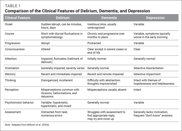 Rn cognition dementia and delirium 3.0 case study test