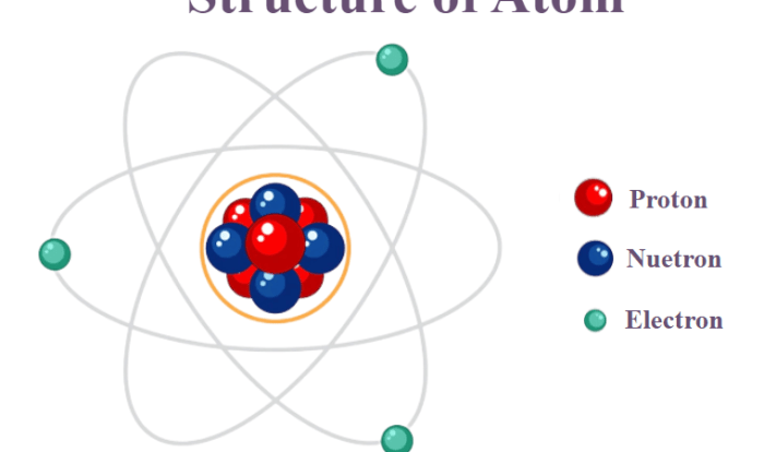 Electrons atom atomic electron microscope orbital atoms orbiting atomo electricity nucleus current movement made