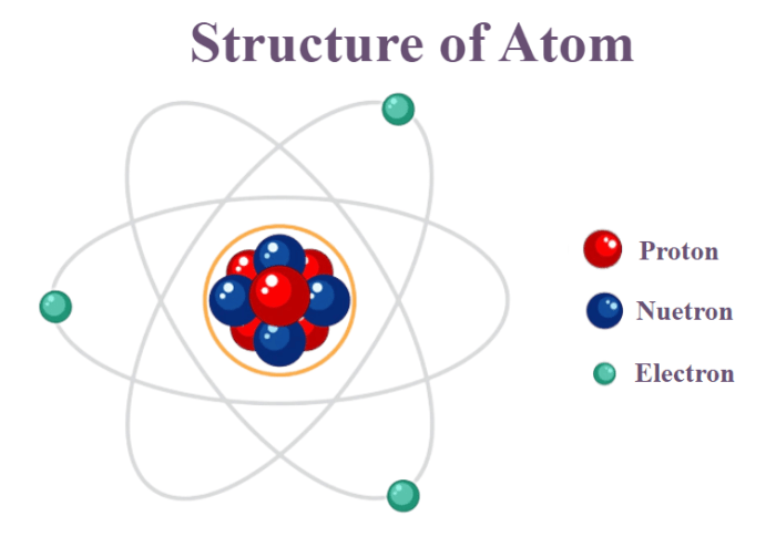 Electrons atom atomic electron microscope orbital atoms orbiting atomo electricity nucleus current movement made